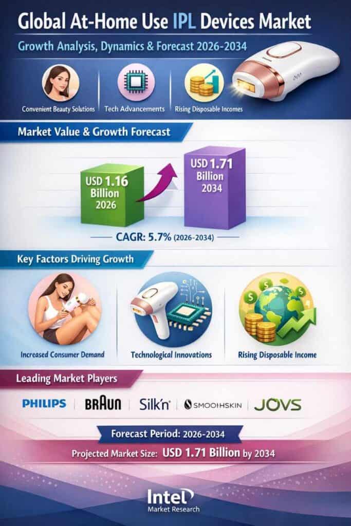 Global At-Home Use IPL Devices Market | growing at a CAGR of 5.7%