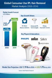 Global Consumer Use IPL (Intense Pulsed Light) Hair Removal market was valued at USD 1.19 billion in 2026 and is projected to reach USD 1.75 billion by 2034, growing at a CAGR of 5.4%