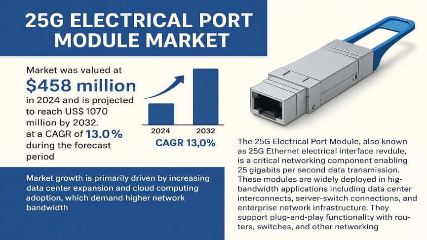 25G Electrical Port Module Market: Industry Dynamics and Emerging Business Models 2032