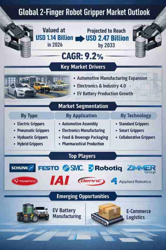 2-Finger Robot Gripper Market Valued at USD 1.14 Billion in 2026 Is Projected to Reach USD 2.47 Billion by 2033 at a CAGR of 9.2%