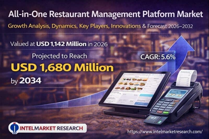 Global all-in-one restaurant management platform market was valued at USD 1,142 million in 2026 and is projected to reach USD 1,680 million by 2034, expanding at a steady CAGR of 5.6%