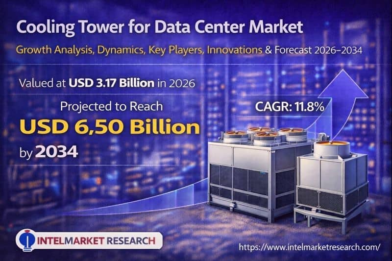 Global Cooling Tower for Data Center market was valued at USD 3.17 billion in 2026 and is projected to reach USD 6.50 billion by 2034, growing at a CAGR of 11.8%