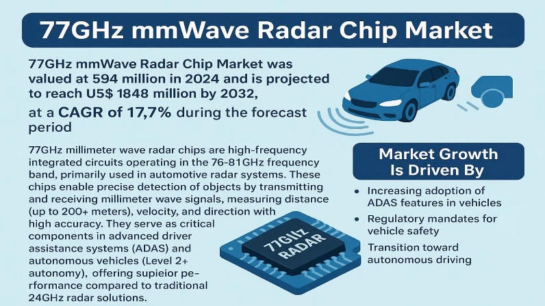 77 GHz mmWave Radar Chip Market: Global Market Size, Growth Drivers, and Forecast 2025–2032