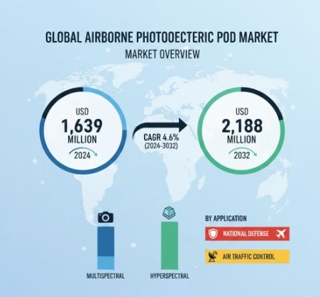 Airborne Photoelectric Pod Market CAGR Insights in Growth : Share, Value, Size and Trends