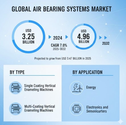 Air Bearing Systems Market  CAGR : Growth, Share, Value, Size and Analysis