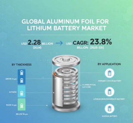 Aluminum Foil for Lithium Battery Market  CAGR Overview : Growth, Share, Value and Trends Insights
