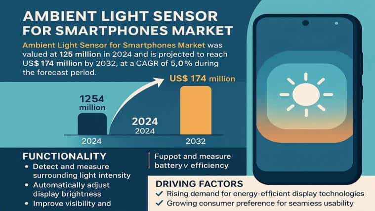 Ambient Light Sensor for Smartphones Market: Smart Home Devices Demand Increasing at a CAGR of 5.0% by 2032