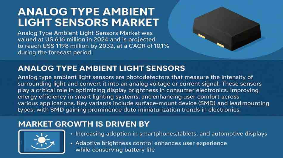 Analog Ambient Light Sensors Market Expands from USD 616 Million at 10.1% CAGR