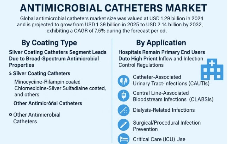 Antimicrobial Catheters Market by Companies, Applications, Industry Growth, Competitors Analysis, New Technology and Forecast 