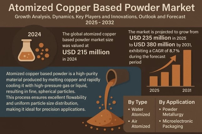 Atomized Copper Based Powder Market CAGR, Growth, Share, Value, Size, Analysis