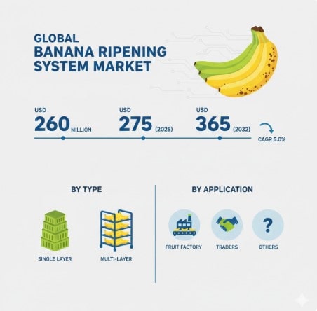 Banana Ripening System Market  Business Opportunities, Future Industry Trends, Strategies, Revenue, Challenges, Top Players and Forecast 