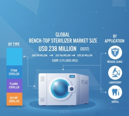 Bench-top Sterilizer Market Analysis, Key Players, Segmentation, Application And Forecast 