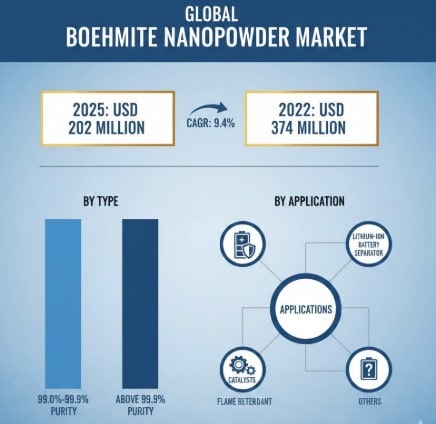 Boehmite Nanopowder Market CAGR in Growth : Share, Value, Size and Analysis Insights