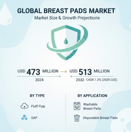 Breast Pads Market  CAGR : Growth, Share, Value, Size and Analysis