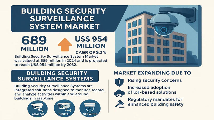 Building Security Surveillance System Market: Global Industry Trends, Technology Innovation, and Forecast 2025–2032