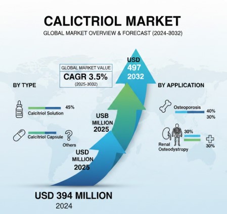 Calcitriol Market  Analysis, Size, Regional Outlook, Competitive Strategies and Forecast 