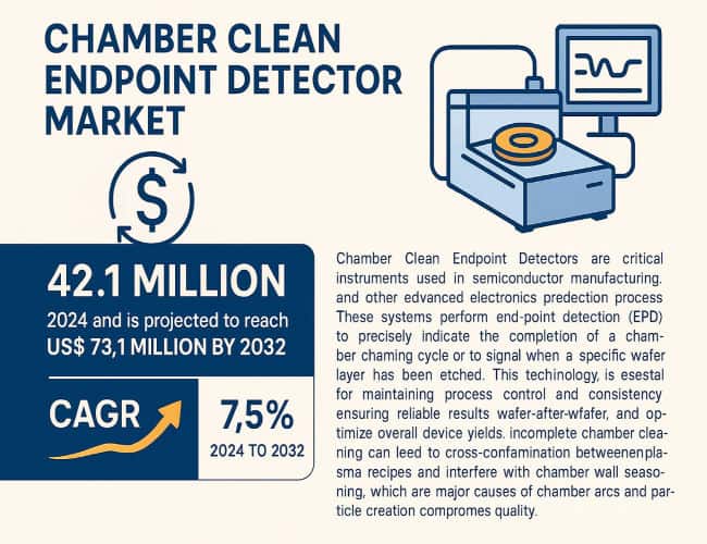 Chamber Clean Endpoint Detector Market: Top Trends & Key Players