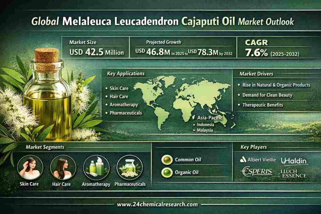 What is driving the 7.6% CAGR growth in the Melaleuca Leucadendron Cajaputi Oil market?