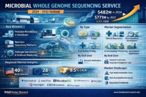 Cglobal Microbial Whole Genome Sequencing Service market| CAGR of 6.8%