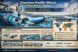 global Insertion Paddle Wheel Flow Meters market |CAGR of 7.2%