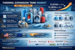 global Thermal Expansion Tank market |CAGR of 4.6%