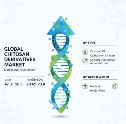 Chitosan Derivatives Market CAGR Overview : Growth, Share, Value and Trends Insights