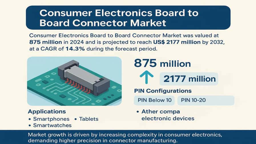 Consumer Electronics Board to Board Connector Market: Key Segmentation Insights and Growth Forecast 2032