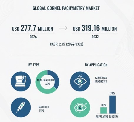 Corneal Pachymetry Market  CAGR : Growth, Share, Value, Size and Analysis