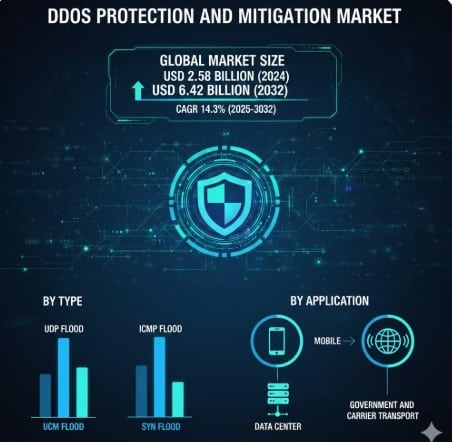 DDoS Protection and Mitigation Market  Business Opportunities, Future Industry Trends, Strategies, Revenue, Challenges, Top Players and Forecast 
