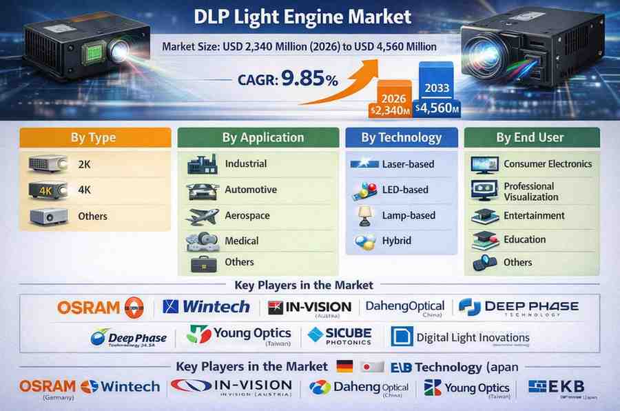 DLP Light Engine Market Growth Outlook: Revenue to Expand from USD 2,340 Million to USD 4,560 Million During 2026–2033