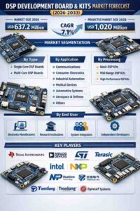 DSP-market