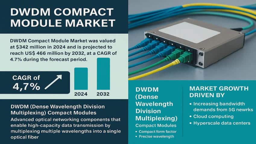 DWDM Compact Module Market 2032 Acoustic Camera Market