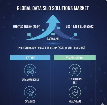 Data Silo Solutions Market Size and Forecast Growing at 8.2% CAGR (2026–2032)