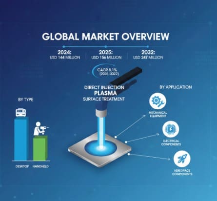 Direct Injection Plasma Surface Treatment Machine Market Challenges : Growth, Share, Value, Size and Insights 2025