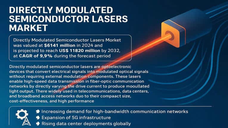 Directly Modulated Semiconductor Lasers Market: Global Market Size, Growth Drivers, and Forecast 2025–2032