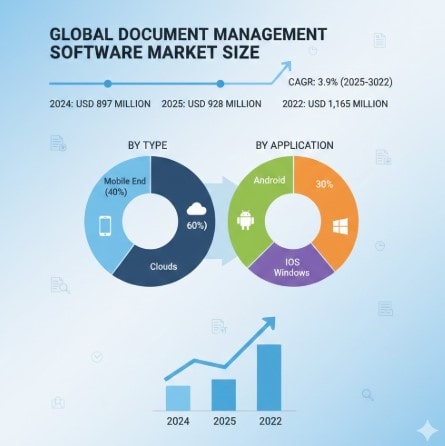 Document Management Software Market Performance Outlook Recording 3.9% CAGR (2026–2032)