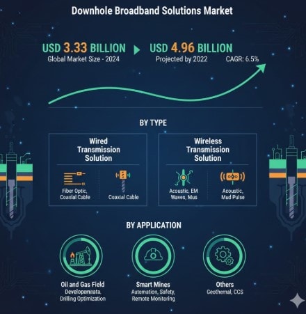 Downhole Broadband Solutions Market  CAGR in Growth : Share, Value, Size and Analysis Insights