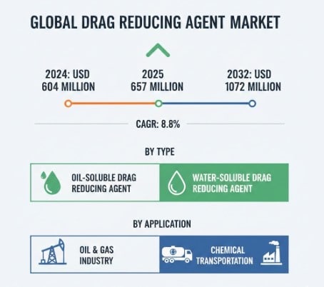 Drag Reducing Agent Market  by Companies, Applications, Industry Growth, Competitors Analysis, New Technology and Forecast 