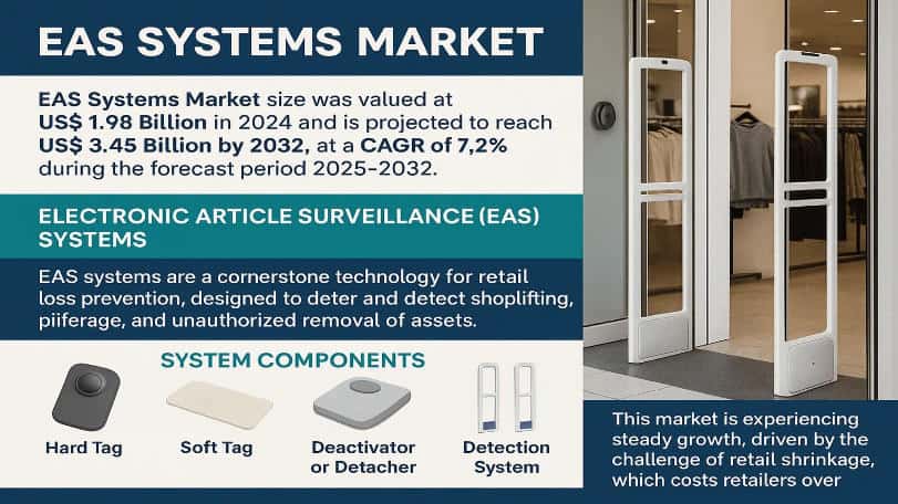 EAS Systems Market: Global Market Size, Growth Drivers, and Forecast 2025–2032