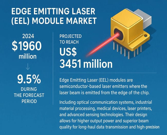 Edge Emitting Laser (EEL) Module: Top Trends & Market Size