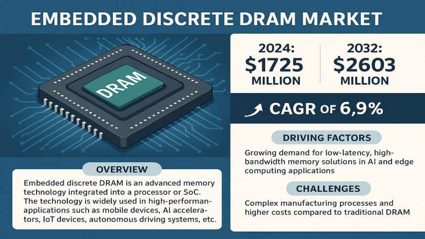Embedded Discrete DRAM Market: Demand Trends, Applications, and Opportunities 2032