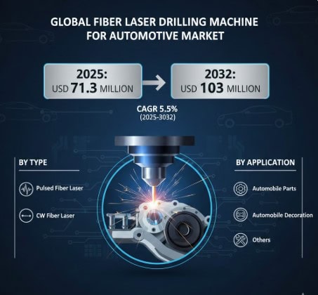Fiber Laser Drilling Machine for Automotive Market by Size, Business Strategies, Deployment Model, Trends, Applications and Forecast 