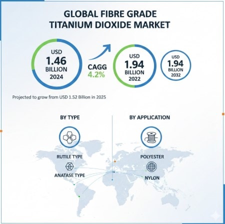 Fibre Grade Titanium Dioxide Market – Growth Analysis, Dynamics, Key Players, Innovations, Outlook and Forecast (2026–2034)