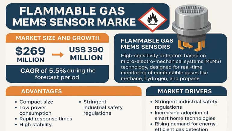 Flammable Gas MEMS Sensor Market: Strategic Analysis and Future Investment Scope 2032