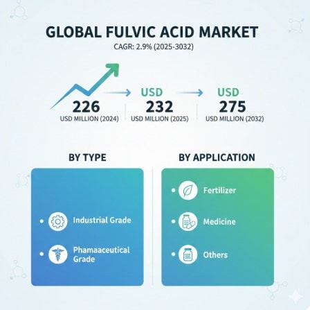Global Fulvic Acid Market Insights and Competitive Trends Growing at 2.9% CAGR