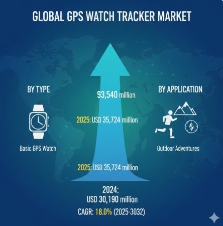 Global GPS Watch Tracker Market Trends and Revenue Growth Forecast at 18.0% CAGR