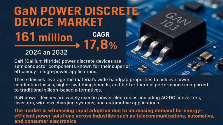 GaN Power Discrete Device Market: Telemedicine Solutions Scaling at a CAGR of 17.8% Through 2032