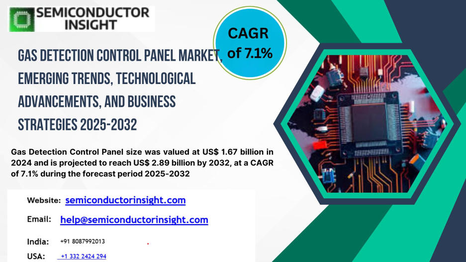 Gas Detection Control Panel Market: Innovation Landscape and Technology Outlook 2032