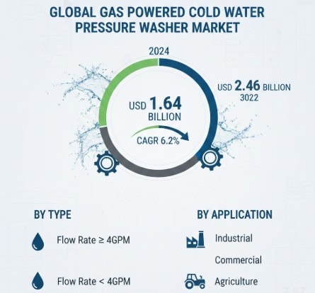 Gas Powered Cold Water Pressure Washer Market  CAGR in Growth : Share, Value, Size and Insights Analysis