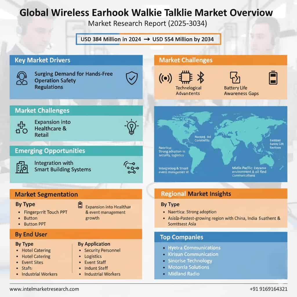 Global Wireless Earhook Walkie Talkie Market Size, Share & Growth Analysis | CAGR 5.6% | Forecast 2025–2034